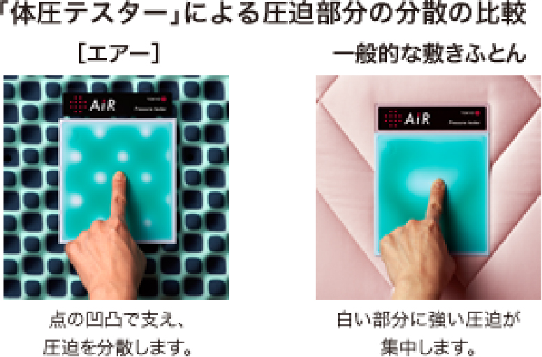 エアーは点の凹凸で支え、圧迫を分散します。一般的な敷きふとんは白い部分に強い圧力が集中します。