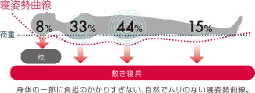 体の一部に負担のかかりすぎない、自然でムリのない寝る姿勢曲線。