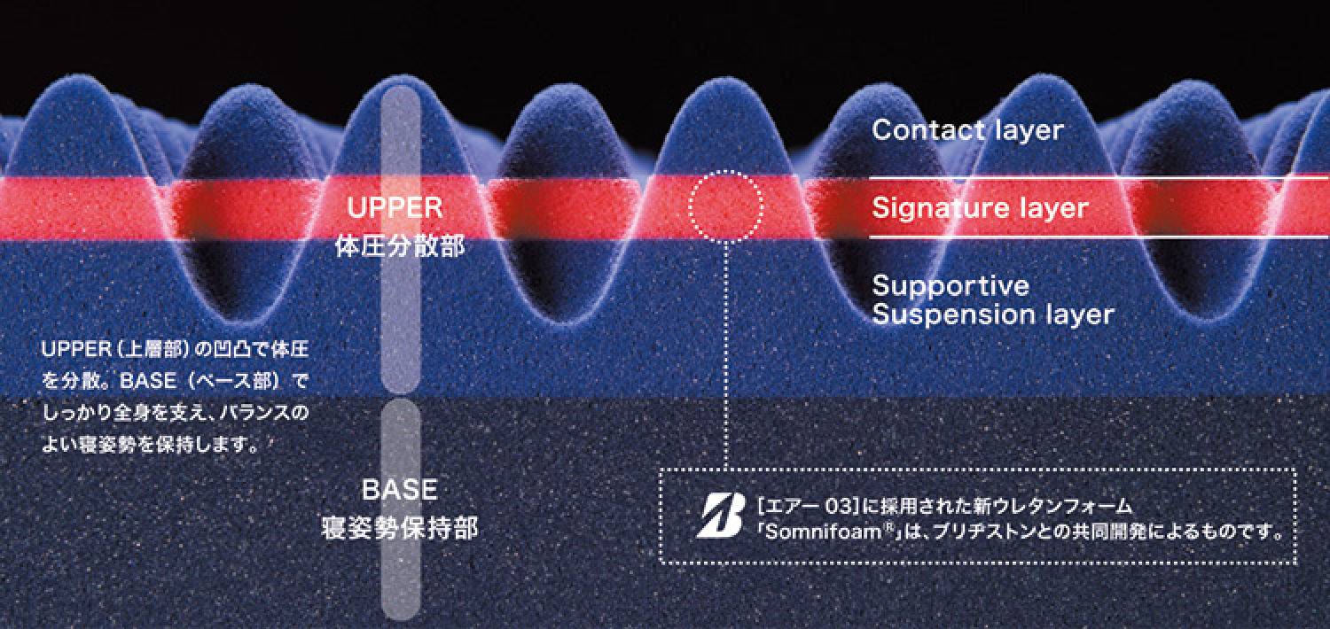 [エアー03]に採用された新ウレタンフォーム「Somnifoam®」は、ブリヂストンとの共同開発によるモノです。