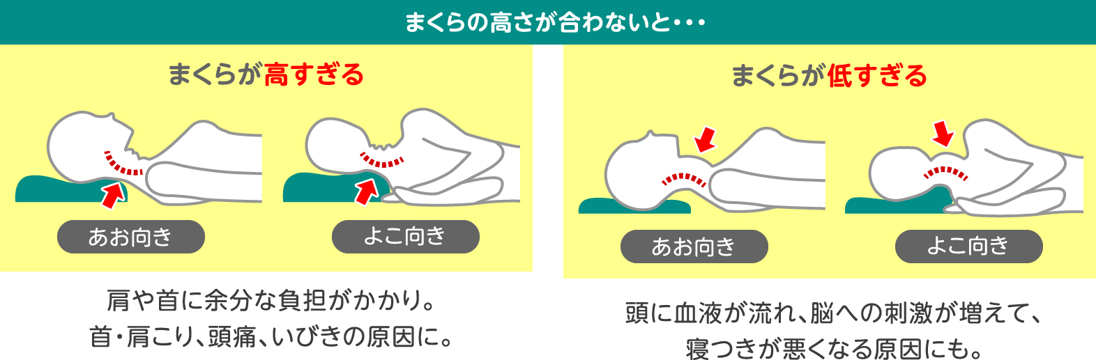まくらの高さが高すぎると肩や首に余計な負担がかかり首・肩こり、頭痛、いびきの原因に。頭に血液が流れ、脳への刺激が増えて寝つきが悪くなる原因にも
