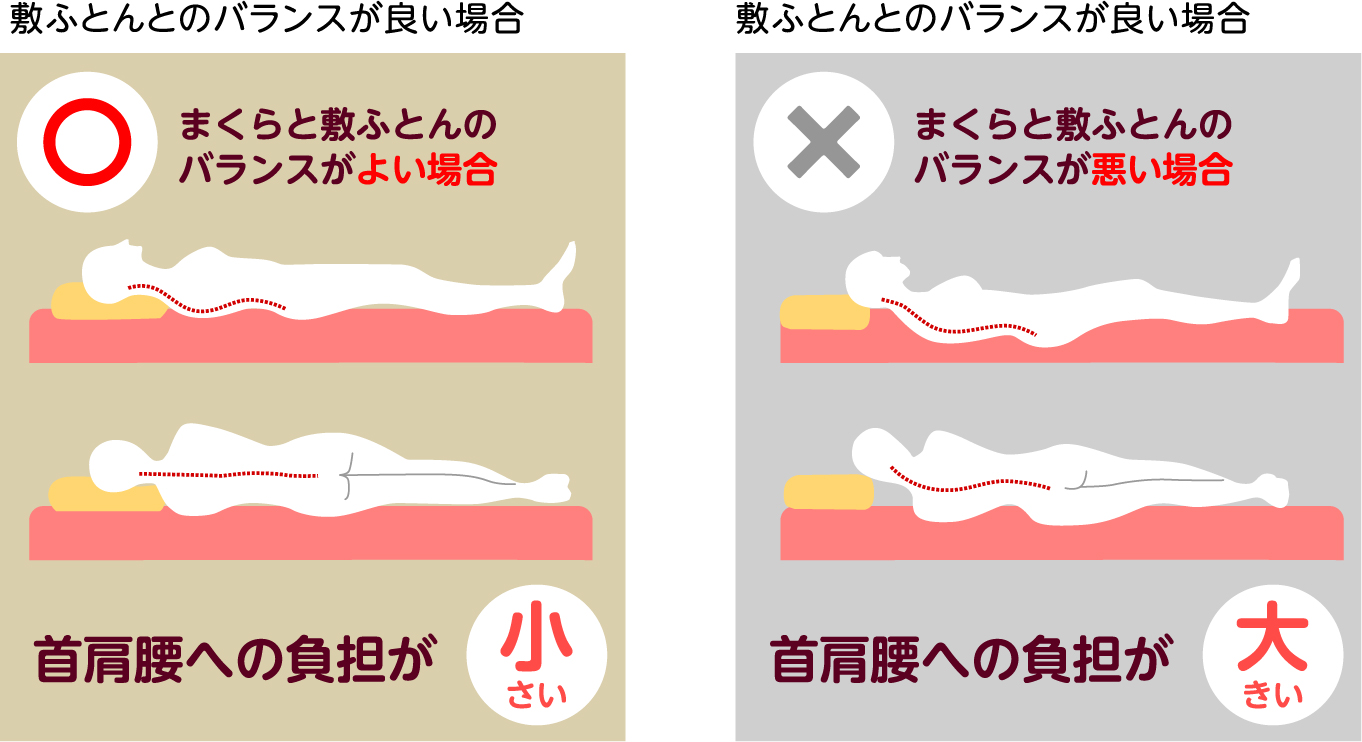 敷ふとんとのバランスが良い場合、首肩腰への負担が小さい